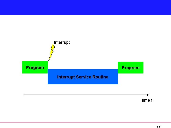 Interrupt Program Interrupt Service Routine time t 36 