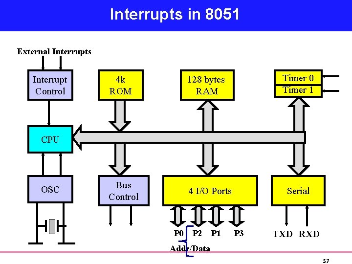 Interrupts in 8051 External Interrupts Interrupt Control 4 k ROM 128 bytes RAM Bus