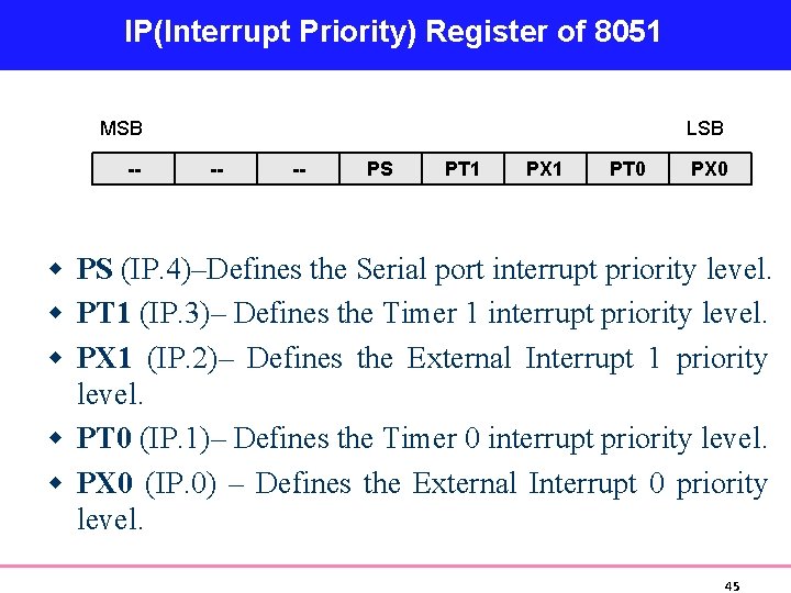 IP(Interrupt Priority) Register of 8051 MSB -- LSB -- -- PS PT 1 PX