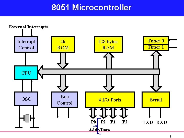 8051 Microcontroller External Interrupts Interrupt Control 4 k ROM 128 bytes RAM Bus Control