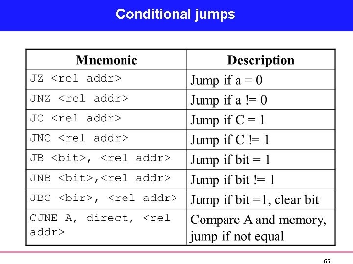 Conditional jumps 66 