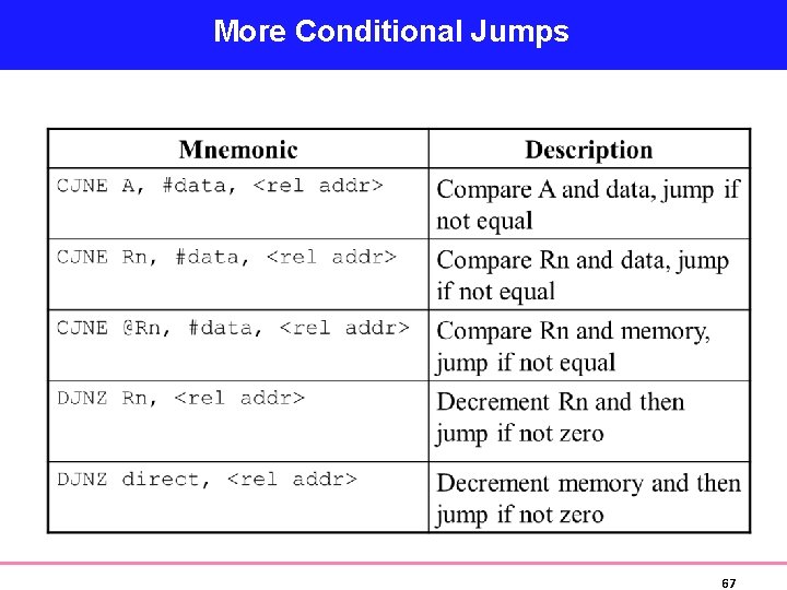 More Conditional Jumps 67 