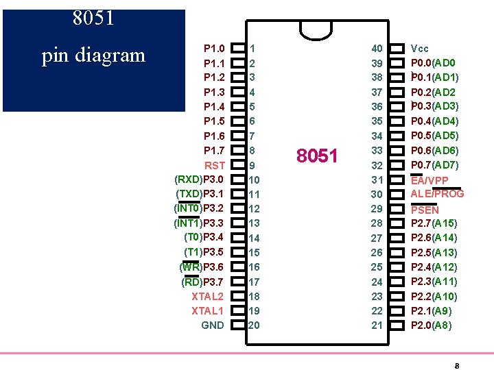 8051 pin diagram P 1. 0 P 1. 1 P 1. 2 P 1.