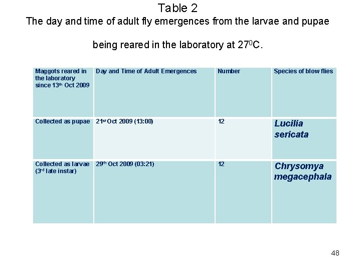 Table 2 The day and time of adult fly emergences from the larvae and