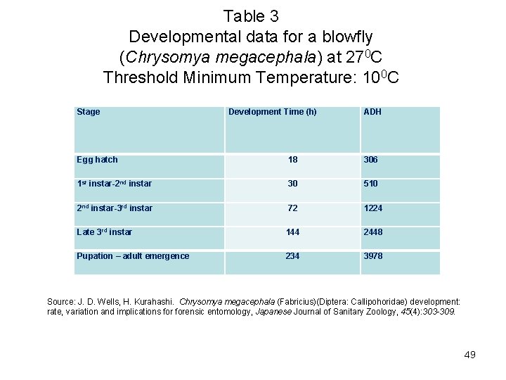 Table 3 Developmental data for a blowfly (Chrysomya megacephala) at 270 C Threshold Minimum