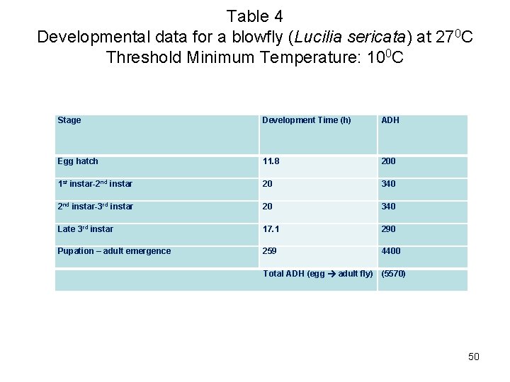 Table 4 Developmental data for a blowfly (Lucilia sericata) at 270 C Threshold Minimum