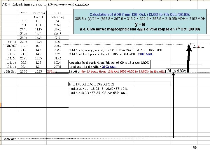 Calculation of ADH from 13 th Oct. (13: 00) to 7 th Oct. (08: