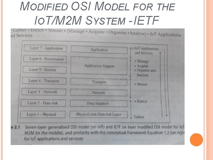 MODIFIED OSI MODEL FOR THE IOT/M 2 M SYSTEM - IETF 