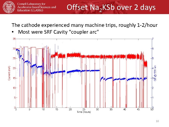 Offset Na 2 KSb over 2 days The cathode experienced many machine trips, roughly