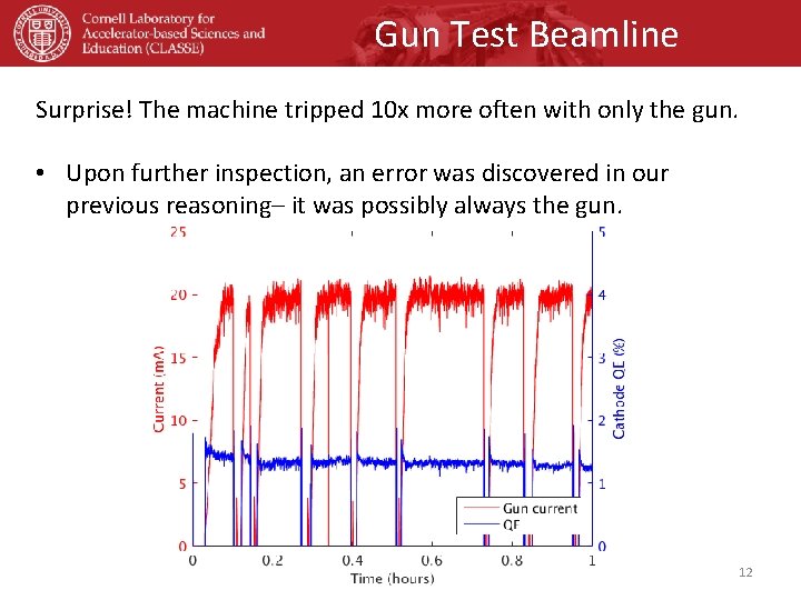 Gun Test Beamline Surprise! The machine tripped 10 x more often with only the