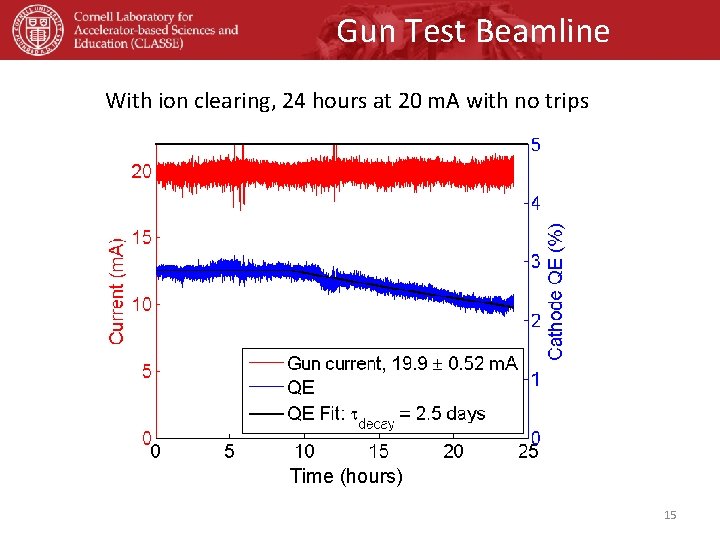 Gun Test Beamline With ion clearing, 24 hours at 20 m. A with no
