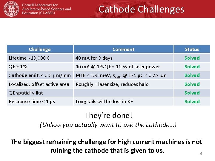 Cathode Challenges Challenge Comment Status Lifetime ~10, 000 C 40 m. A for 3