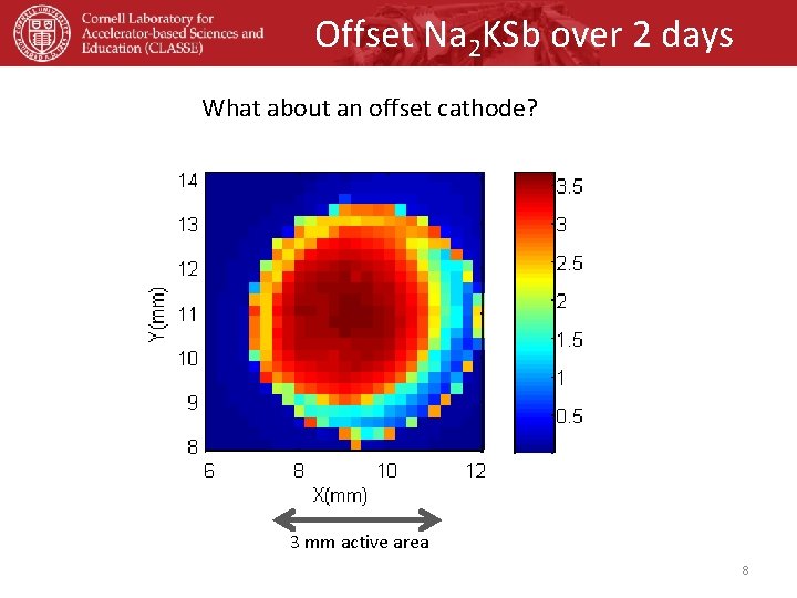 Offset Na 2 KSb over 2 days What about an offset cathode? 3 mm