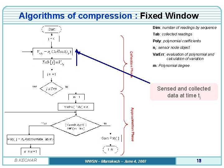 Algorithms of compression : Fixed Window Dim: number of readings by sequence Tab: collected