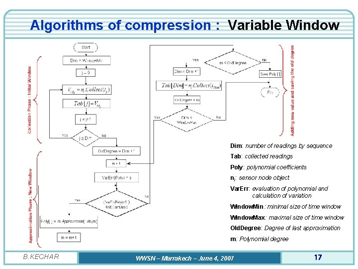 Algorithms of compression : Variable Window Dim: number of readings by sequence Tab: collected