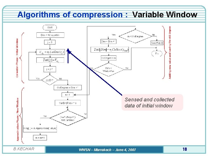 Algorithms of compression : Variable Window Sensed and collected data of initial window B.