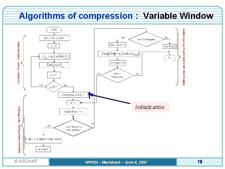 Algorithms of compression : Variable Window Initialization B. KECHAR WWSN – Marrakech – June