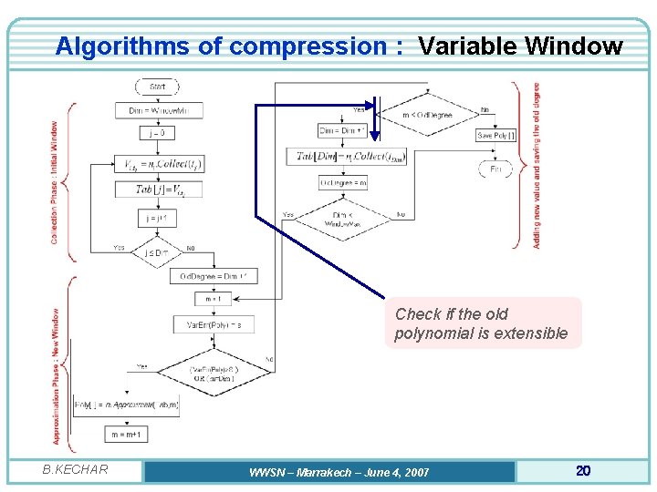 Algorithms of compression : Variable Window Check if the old polynomial is extensible B.