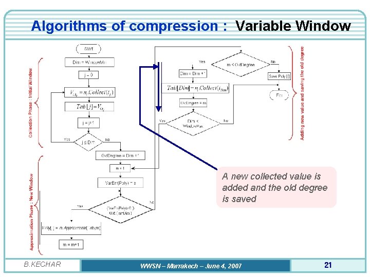 Algorithms of compression : Variable Window A new collected value is added and the