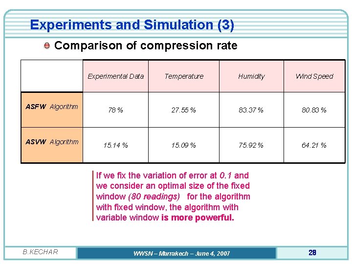 Experiments and Simulation (3) Comparison of compression rate ASFW Algorithm ASVW Algorithm Experimental Data