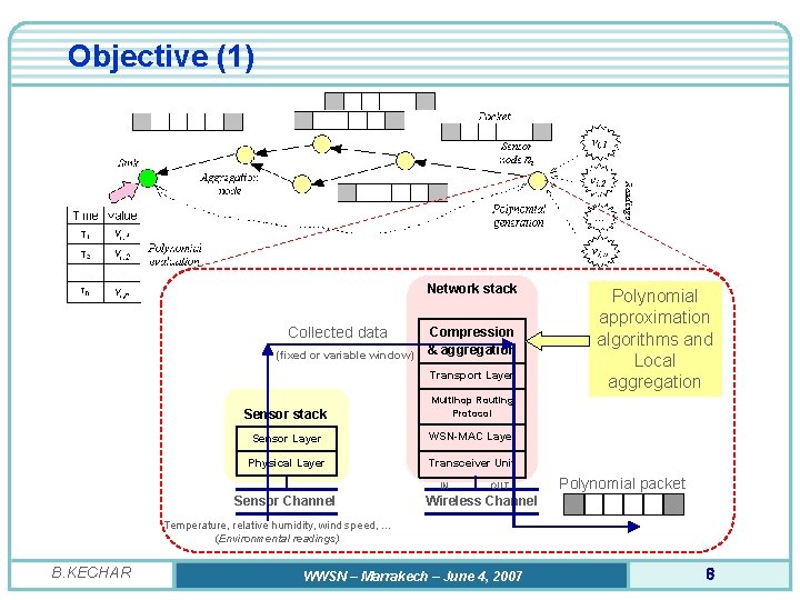 Objective (1) Network stack Collected data (fixed or variable window) Compression & aggregation Transport