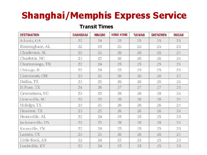 Shanghai/Memphis Express Service Transit Times 