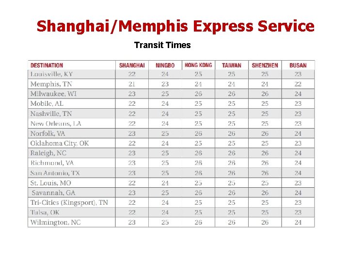 Shanghai/Memphis Express Service Transit Times 