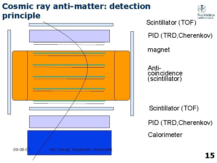 Cosmic ray anti-matter: detection principle Scintillator (TOF) PID (TRD, Cherenkov) magnet Anticoincidence (scintillator) Scintillator