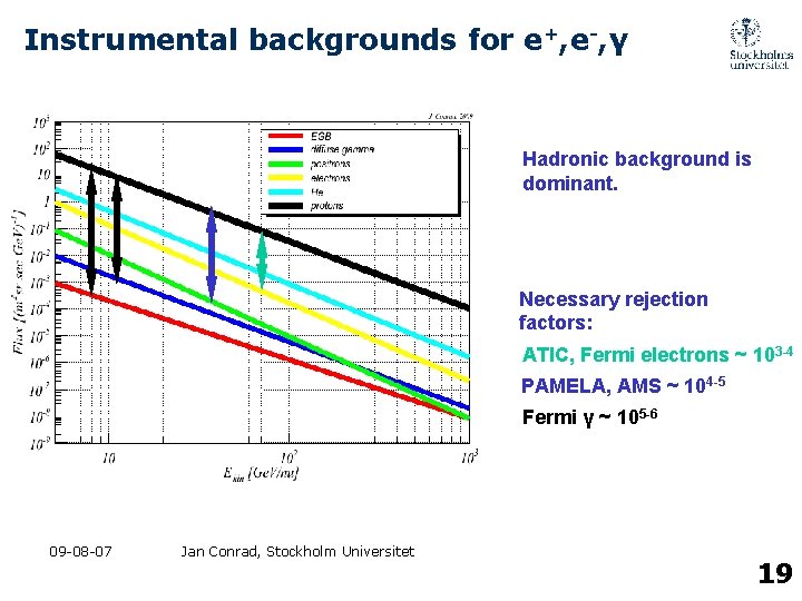 Instrumental backgrounds for e+, e-, γ Hadronic background is dominant. Necessary rejection factors: ATIC,