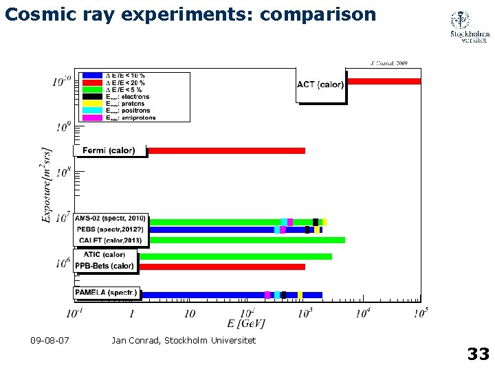 Cosmic ray experiments: comparison 09 -08 -07 Jan Conrad, Stockholm Universitet 33 