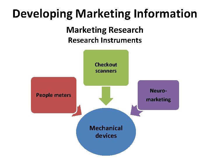 Developing Marketing Information Marketing Research Instruments Checkout scanners Neuro- People meters marketing Mechanical devices