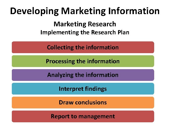 Developing Marketing Information Marketing Research Implementing the Research Plan Collecting the information Processing the