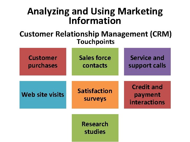 Analyzing and Using Marketing Information Customer Relationship Management (CRM) Touchpoints Customer purchases Web site