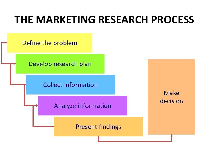 THE MARKETING RESEARCH PROCESS Define the problem Develop research plan Collect information Analyze information