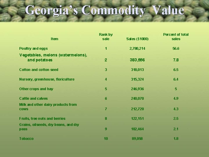 Georgia’s Commodity Value Rank by sale Sales ($1000) Percent of total sales Poultry and