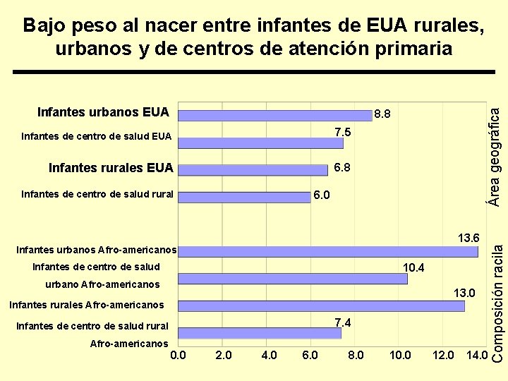 8. 8 Infantes de centro de salud EUA 7. 5 Infantes rurales EUA 6.