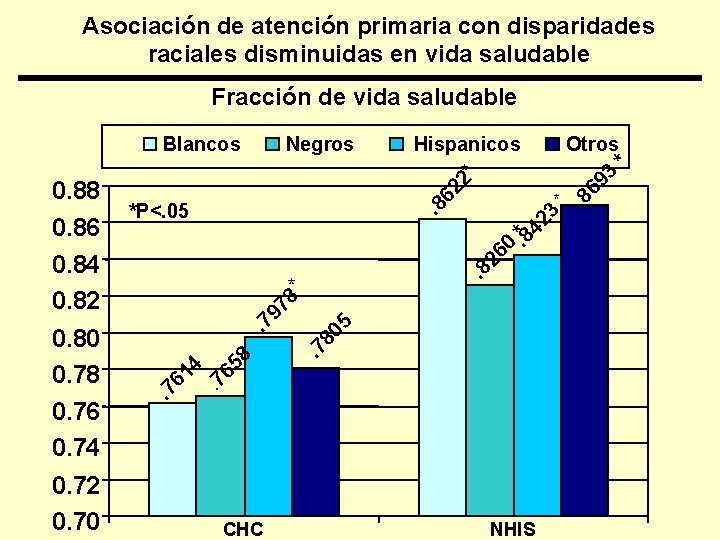 Asociación de atención primaria con disparidades raciales disminuidas en vida saludable Fracción de vida