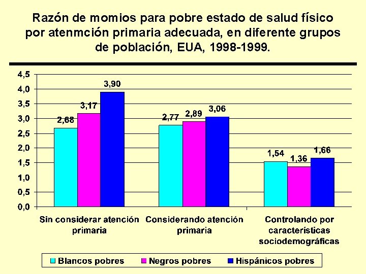 Razón de momios para pobre estado de salud físico por atenmción primaria adecuada, en