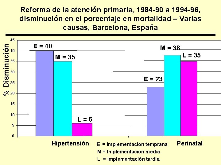 Reforma de la atención primaria, 1984 -90 a 1994 -96, disminución en el porcentaje