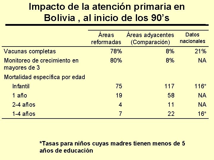 Impacto de la atención primaria en Bolivia , al inicio de los 90’s Datos