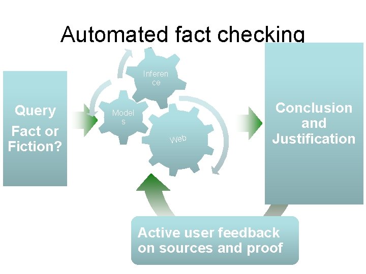 Automated fact checking Inferen ce Query Fact or Fiction? Model s Web Conclusion and