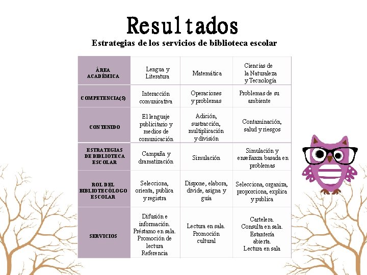 Resultados Estrategias de los servicios de biblioteca escolar ÁREA ACADÉMICA Lengua y Literatura Matemática