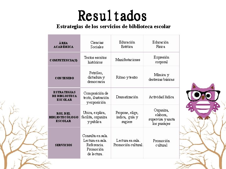 Resultados Estrategias de los servicios de biblioteca escolar ÁREA ACADÉMICA Ciencias Sociales Educación Estética