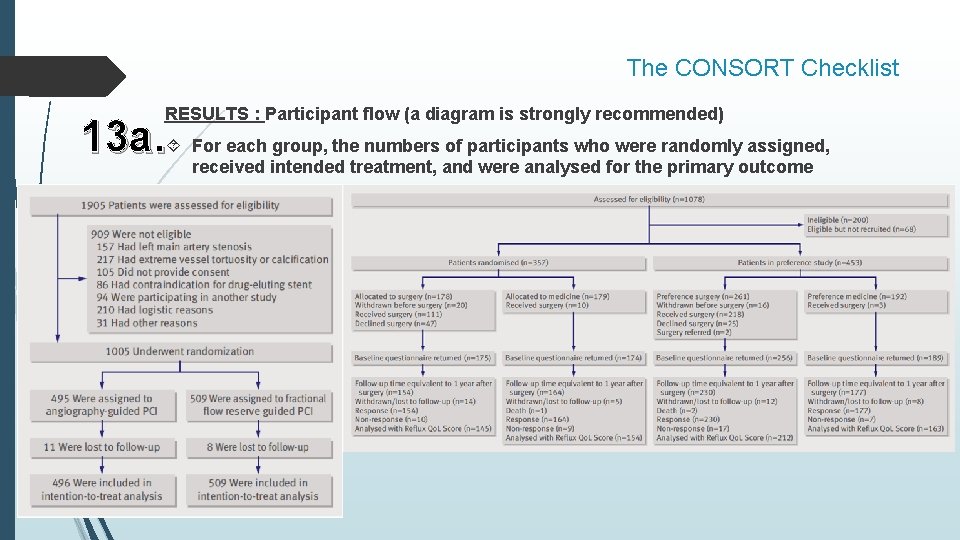 The CONSORT Checklist RESULTS : Participant flow (a diagram is strongly recommended) 13 a.