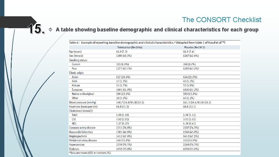The CONSORT Checklist 15. A table showing baseline demographic and clinical characteristics for each