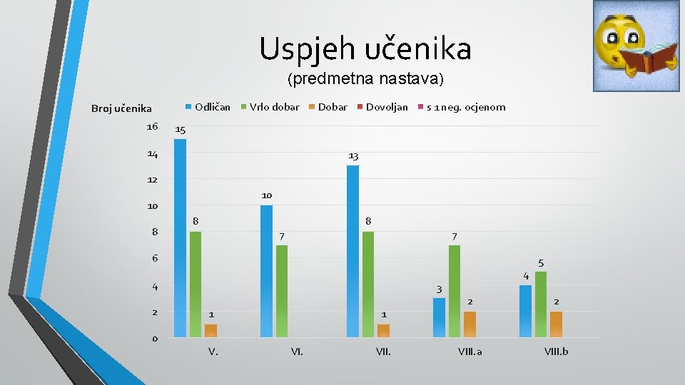 Uspjeh učenika (predmetna nastava) Odličan Broj učenika 16 Vrlo dobar Dovoljan s 1 neg.