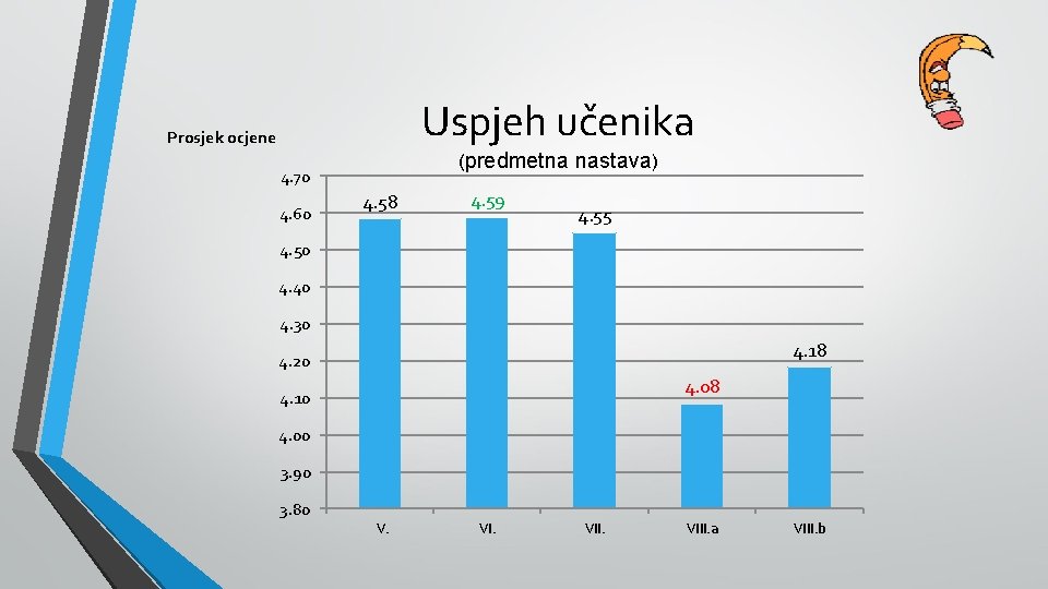 Uspjeh učenika Prosjek ocjene (predmetna nastava) 4. 70 4. 60 4. 58 4. 59