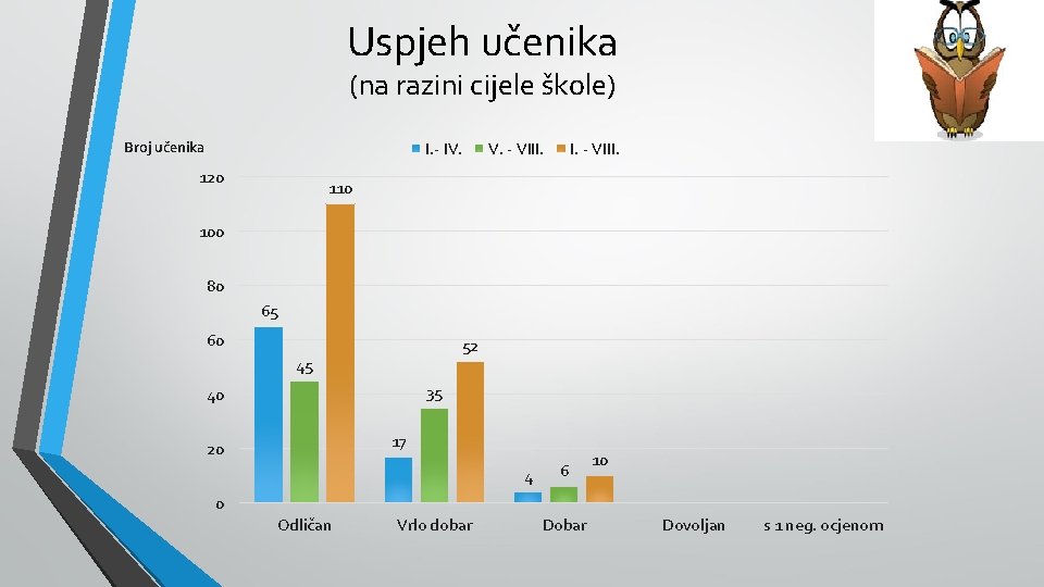 Uspjeh učenika (na razini cijele škole) Broj učenika I. - IV. 120 V. -