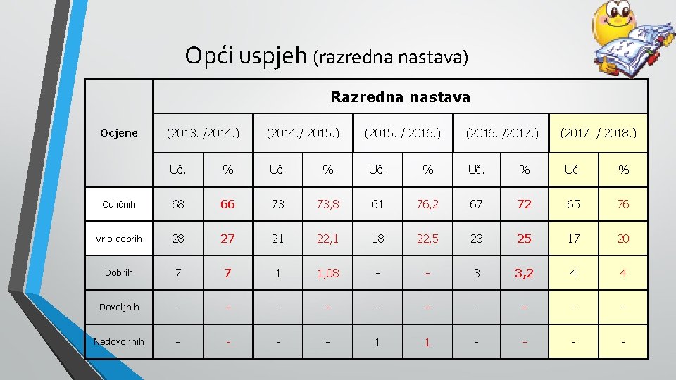 Opći uspjeh (razredna nastava) Razredna nastava (2013. /2014. ) (2014. / 2015. ) Uč.