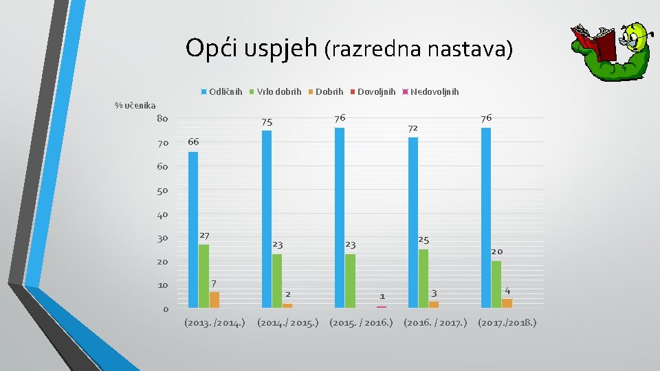 Opći uspjeh (razredna nastava) Odličnih Vrlo dobrih Dobrih % učenika 80 70 Dovoljnih 76